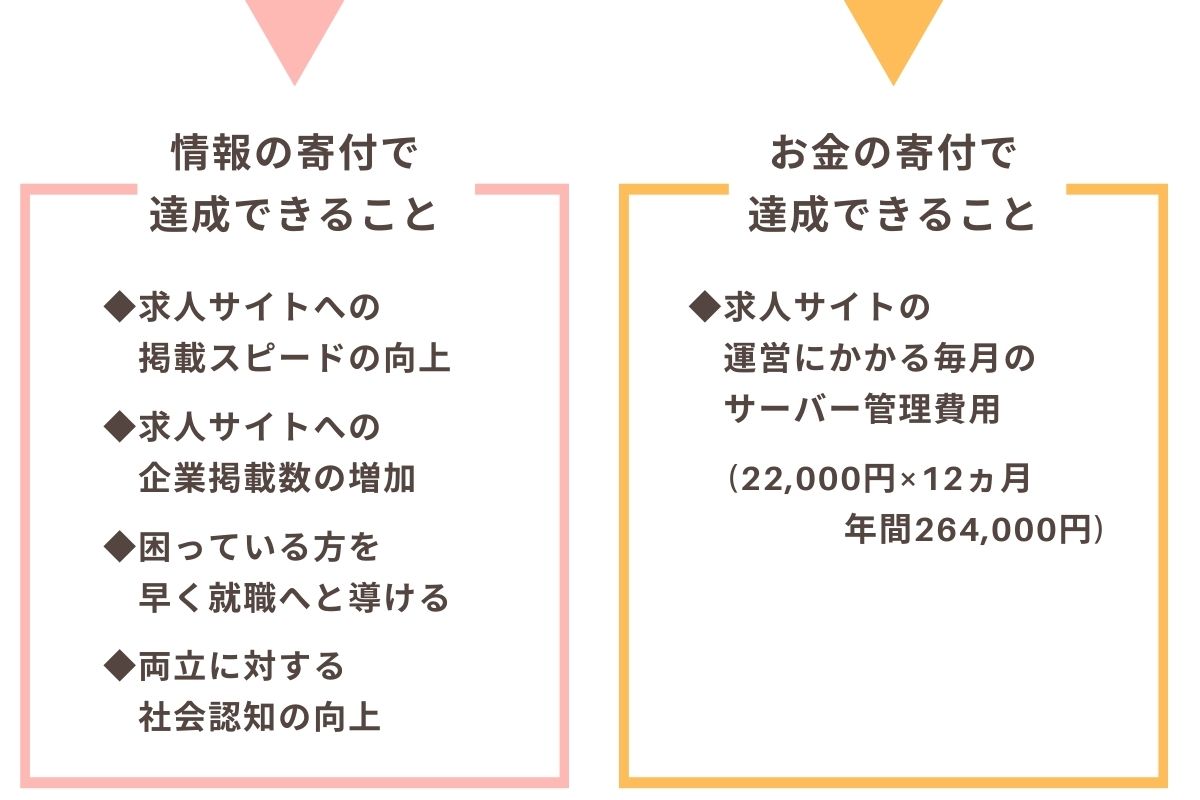 2つの寄付方法2