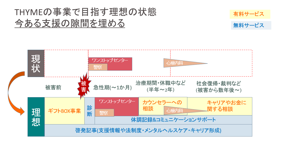 THYMEのサービスで今ある支援の隙間を埋めるイメージ