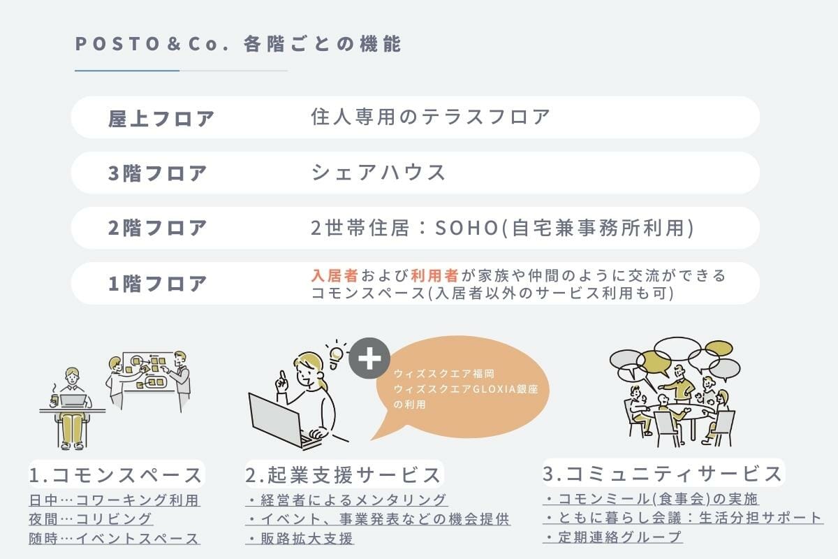 POSTO＆Co.各階の機能