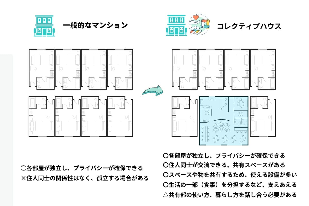 ※コレクティブハウスとは：多様な価値観、多世代を包括した新しい住宅モデルです。各世帯が独立した住居を持ちながら、共同でつかう共有スペースを備え、交流をしたり、暮らしの一部を共同化する住まいです。既存の「家族の在り方」や「住まいの在り方」を超えた暮らし方が実現できます。
